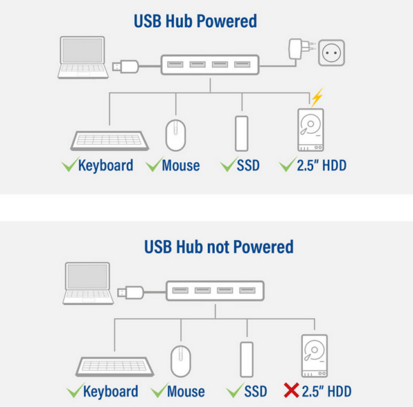 ACT USB-A hub 3.0, 4 poorts USB-A