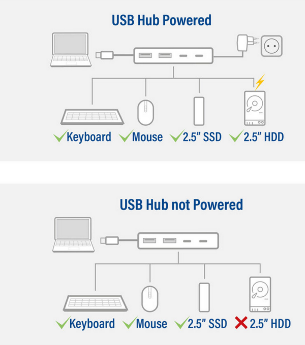 ACT USB-C hub 3.0, 2x USB-A, 2x USB-C